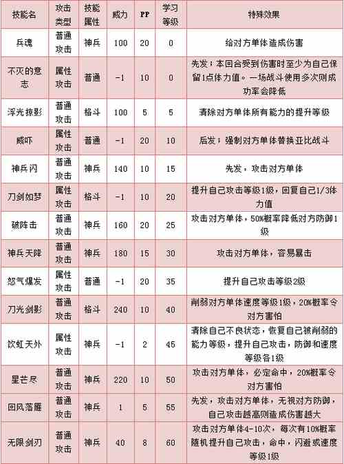 奥拉星帝刃 小刃技能表练级学习力推荐