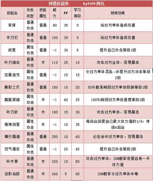 奥拉星邦德 邦邦技能表练级学习力推荐