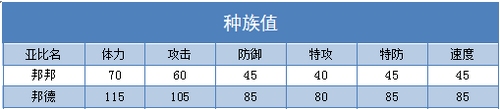 奥拉星邦德 邦邦技能表练级学习力推荐