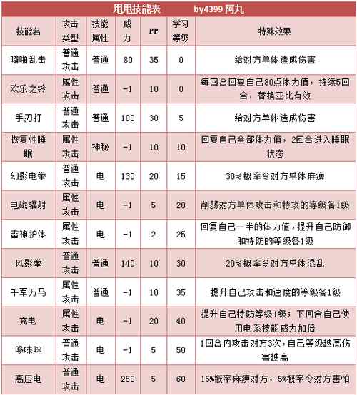 奥拉星甩甩 小甩技能表练级学习力推荐