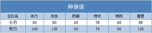 奥拉星帝刃 小刃技能表练级学习力推荐