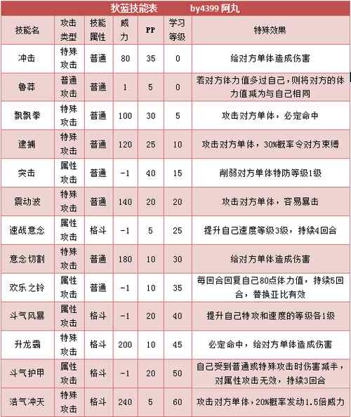 奥拉星狄蓝技能表练级学习力推荐