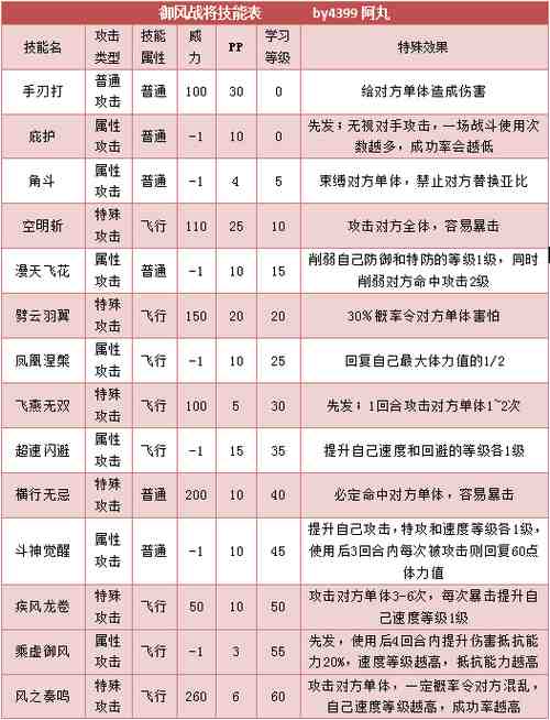 奥拉星御风战将 战战龙技能表练级学习力推荐