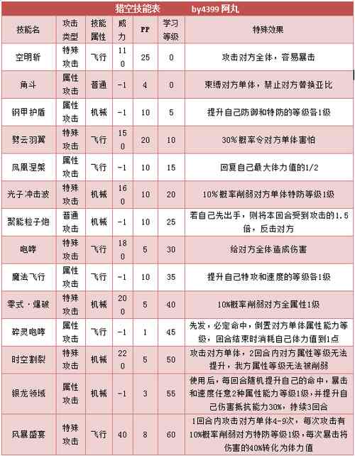 奥拉星猎空 猎小空技能表练级学习力推荐