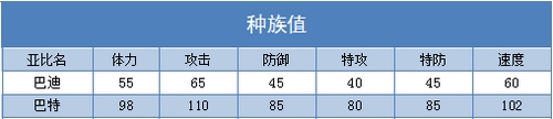 奥拉星巴特练级 巴迪刷什么学习力
