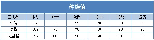 奥拉星瑞里格 瑞格 小瑞技能表练级学习力推荐