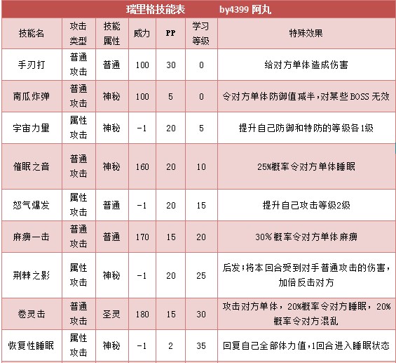 奥拉星瑞里格 瑞格 小瑞技能表练级学习力推荐