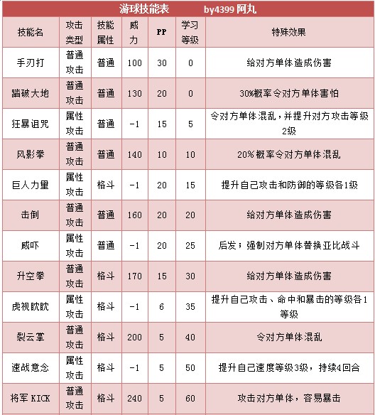 奥拉星游球 咕噜小球技能表练级学习力推荐