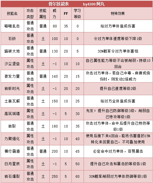 奥拉星普尔技能表练级学习力推荐