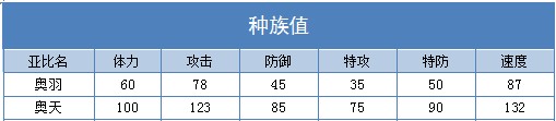 奥拉星奥天 奥羽技能表配招练级推荐
