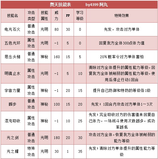奥拉星奥天 奥羽技能表配招练级推荐