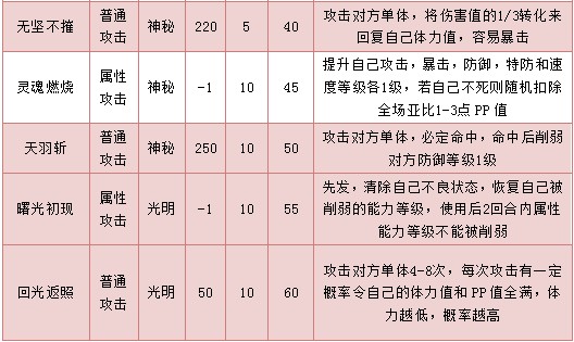 奥拉星奥天 奥羽技能表配招练级推荐