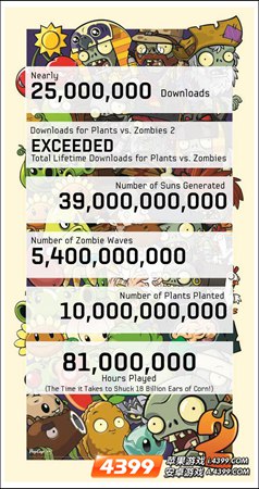 植物大战僵尸2下载量超越前版
