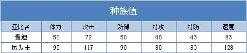 奥拉星厉轰王 轰迪技能表练级学习力推荐