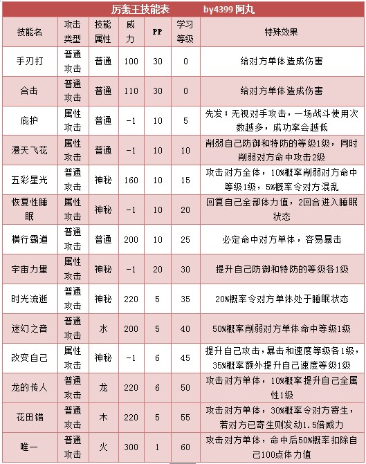 奥拉星厉轰王 轰迪技能表练级学习力推荐