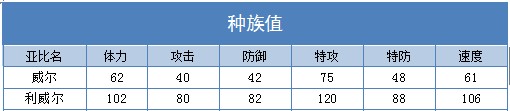 奥拉星利威尔 威尔技能表配招练级推荐