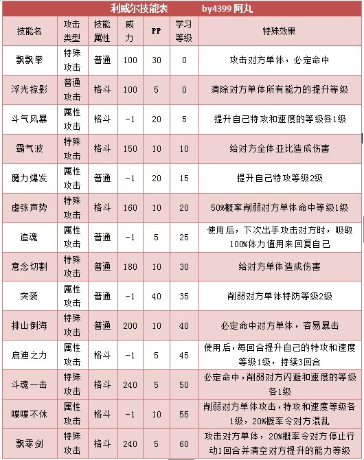 奥拉星利威尔 威尔技能表配招练级推荐