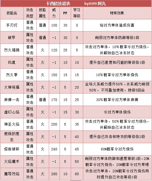奥拉星卡西欧 西欧技能表练级学习力推荐
