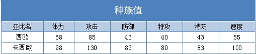 奥拉星卡西欧 西欧技能表练级学习力推荐