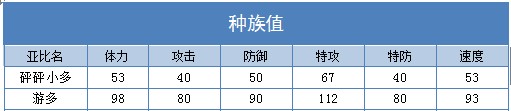 奥拉星游多 砰砰小多技能表练级学习力推荐