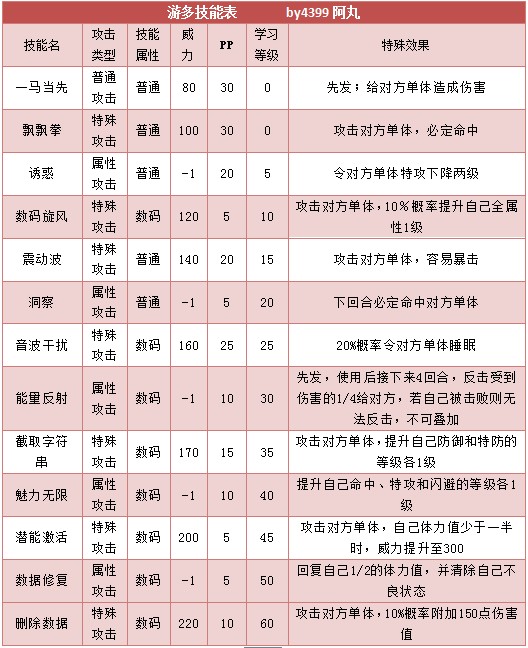 奥拉星游多 砰砰小多技能表练级学习力推荐