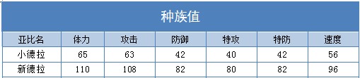 奥拉星新德拉 小德拉技能表配招练级推荐