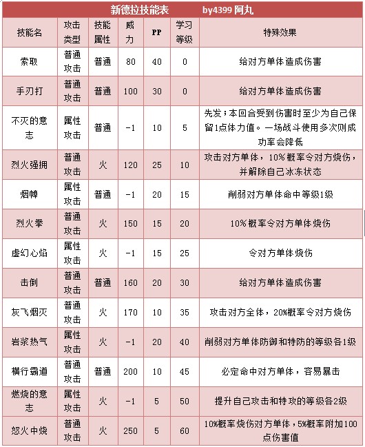 奥拉星新德拉 小德拉技能表配招练级推荐