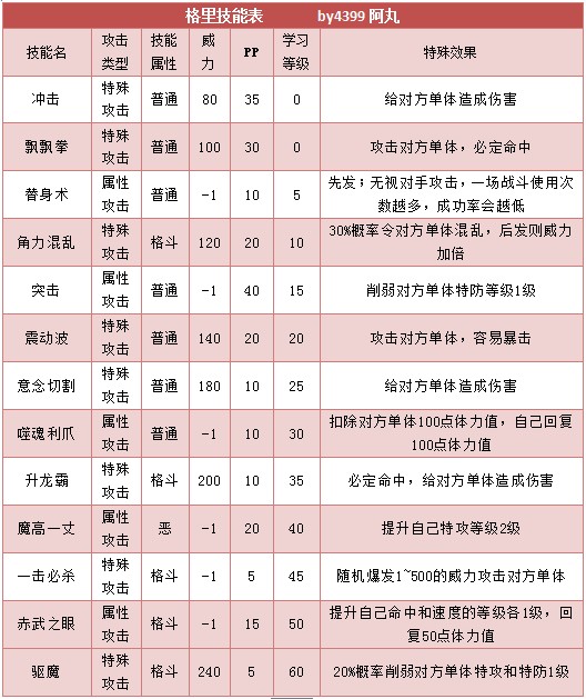 奥拉星格里技能表练级学习力推荐