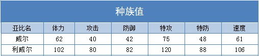 奥拉星利威尔练级 利威尔刷什么学习力