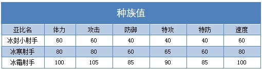 奥拉星冰霜射手练级 冰霜射手刷什么学习力