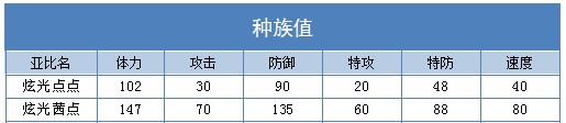 奥拉星炫光茜点 炫光点点技能表练级学习力推荐