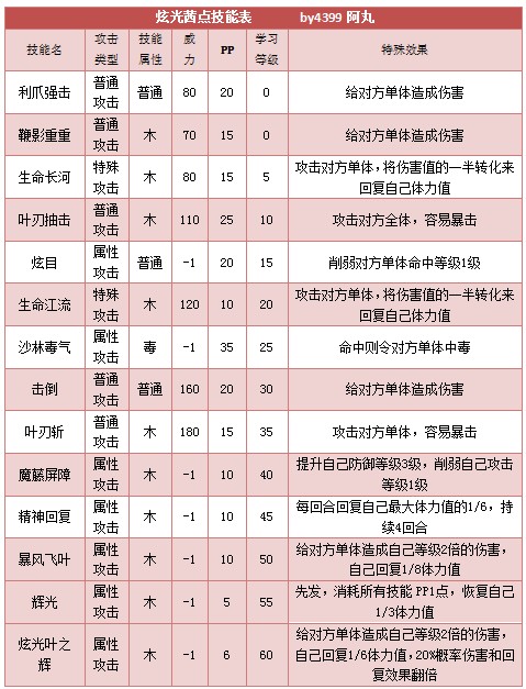 奥拉星炫光茜点 炫光点点技能表练级学习力推荐