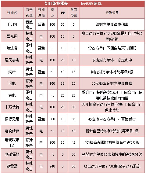 奥拉星幻月兔  星星兔技能表练级学习力推荐