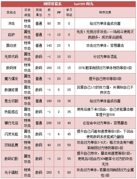 奥拉星刚铎 小刚技能表练级学习力推荐