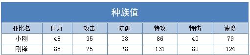 奥拉星刚铎 小刚技能表练级学习力推荐