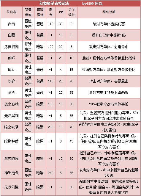 奥拉星幻象格杀者 小幻象技能表练级学习力推荐