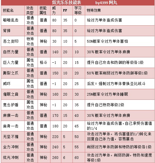 奥拉星炫光乐天 炫光乐乐技能表练级学习力推荐