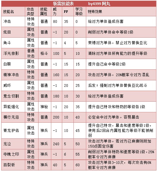 奥拉星斩雷 小斩技能表练级学习力推荐