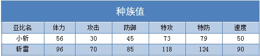 奥拉星斩雷 小斩技能表练级学习力推荐