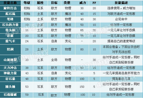 洛克王国火刺眼蜥蜴技能表