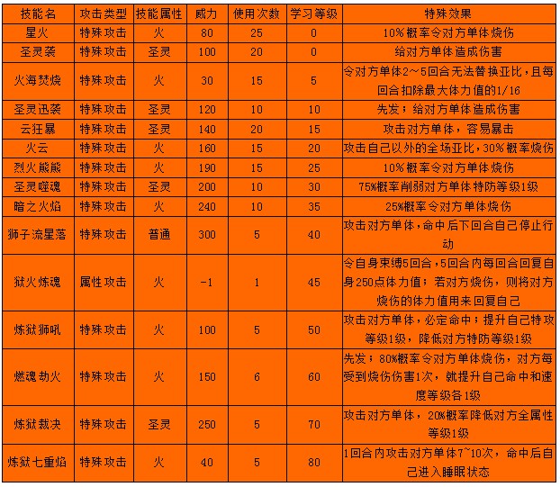 奥拉星炼狱中王者-炼狱狮王解析