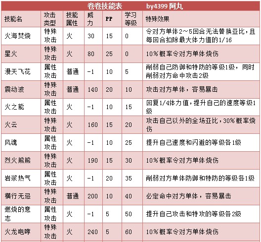 奥拉星卷卷 卷迪迪技能表练级学习力推荐