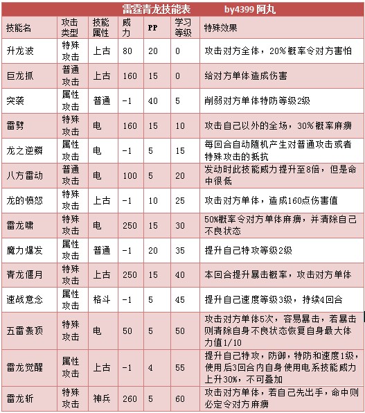 奥拉星雷霆青龙技能表练级学习力推荐