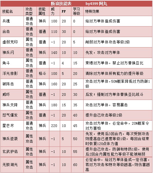奥拉星断浪 小断技能表练级学习力推荐