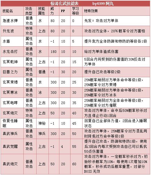 奥拉星惊涛玄武技能表练级学习力推荐