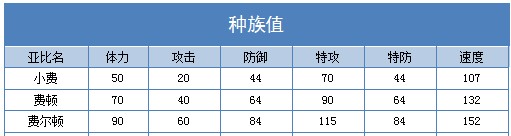 奥拉星费尔顿 费顿 小顿技能表练级学习力推荐