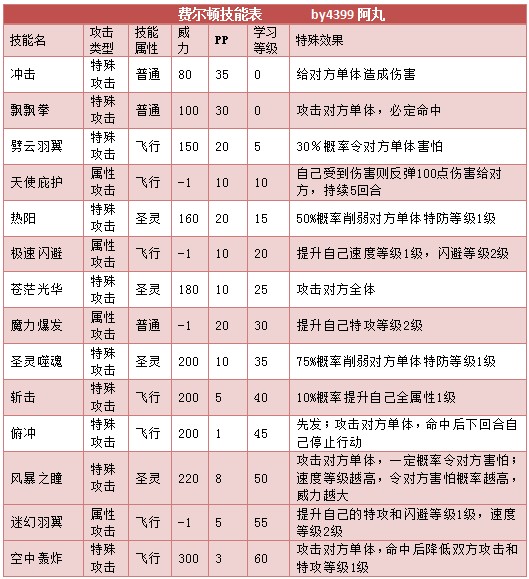奥拉星费尔顿 费顿 小顿技能表练级学习力推荐