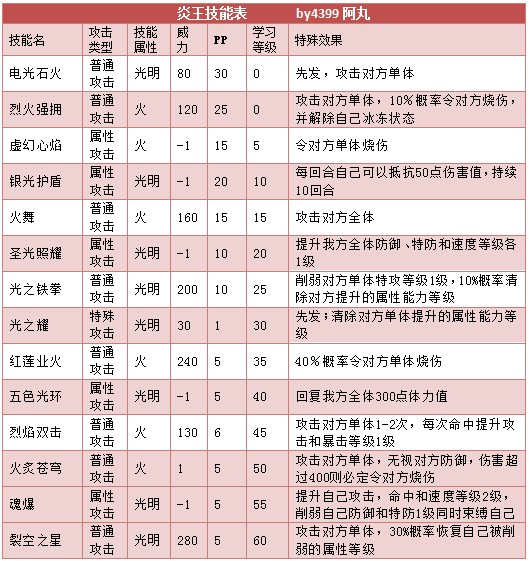 奥拉星炎王 炎阳技能表练级学习力推荐