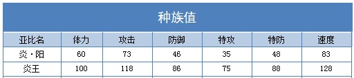 奥拉星炎王 炎阳技能表练级学习力推荐