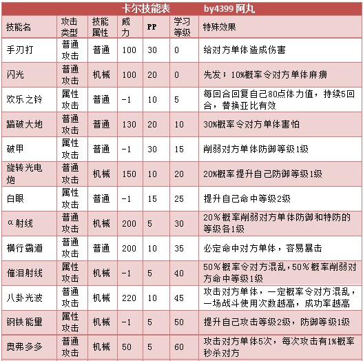 奥拉星卡尔 卡飞飞技能表练级学习力推荐
